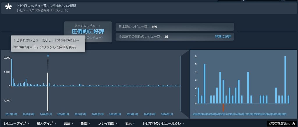 Steamレビュー期間グラフ